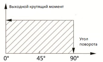 Пневмопривод SC-RAT75-90